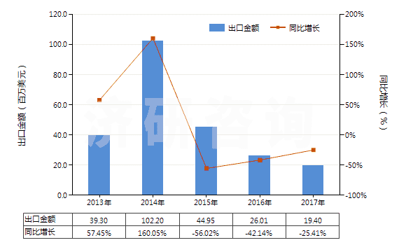 2013-2017年中國其他天然砂(HS25059000)出口總額及增速統(tǒng)計